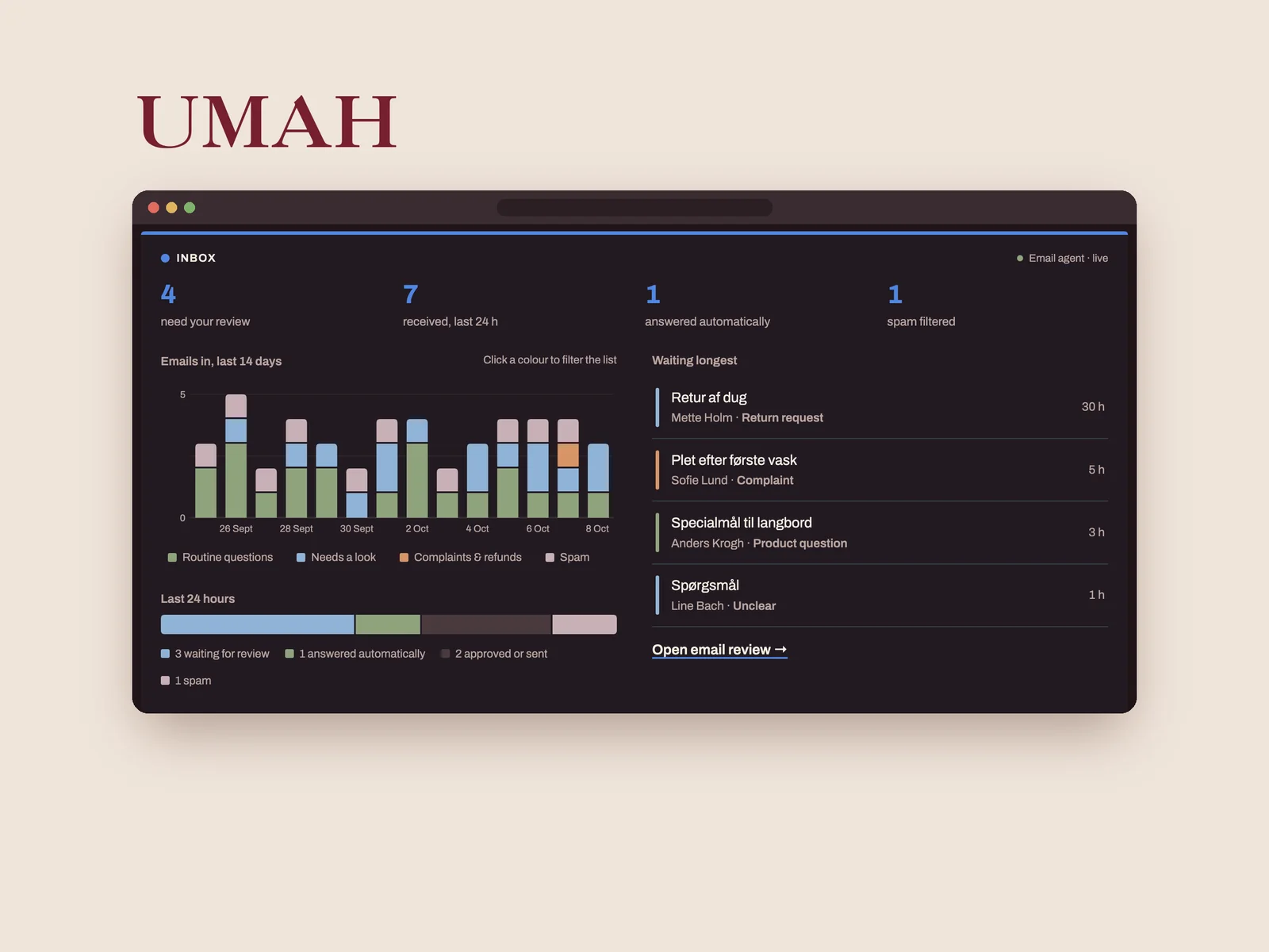 The inbox view: emails waiting for review, answered automatically and filtered as spam, with a 14-day chart