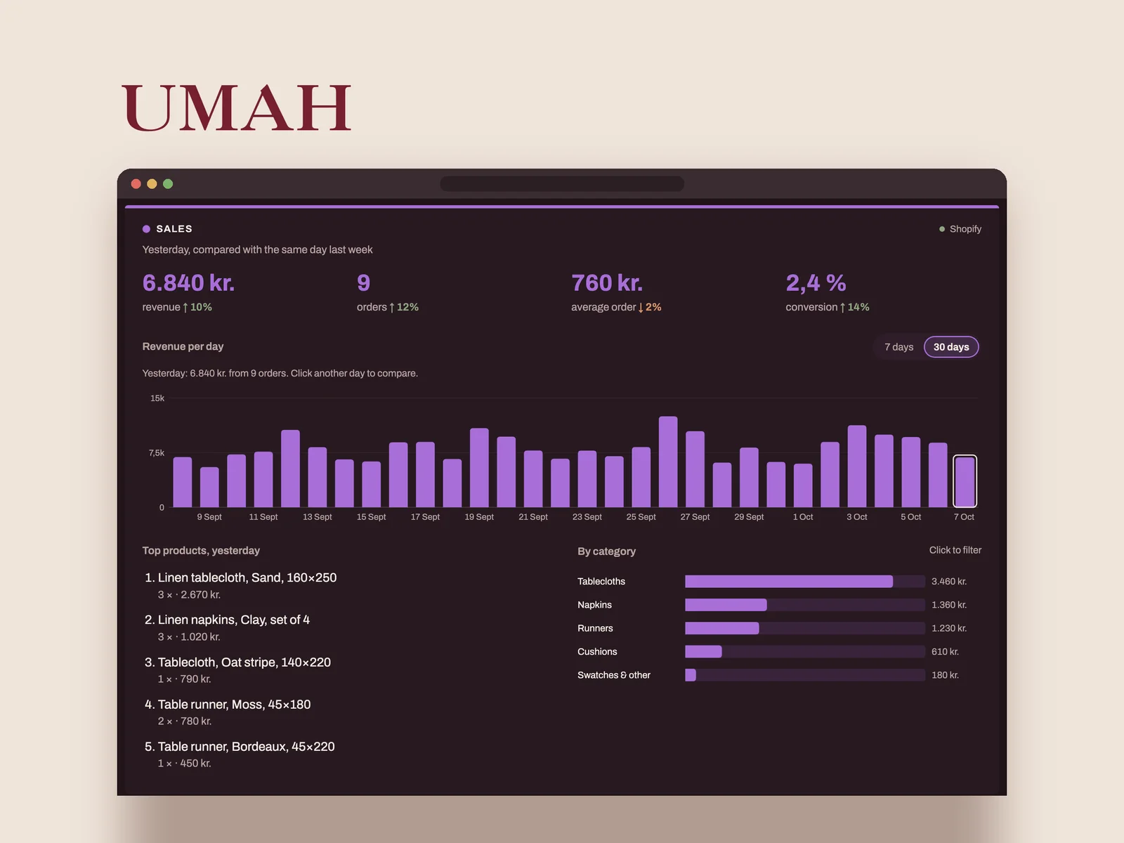 Sales: revenue, orders, average order and conversion, a 30-day revenue chart and top products